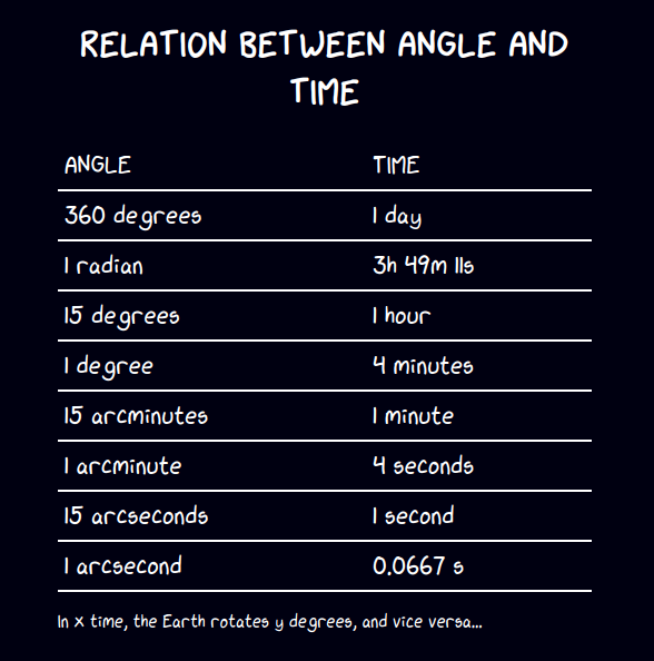 Conversion between angle units and time units