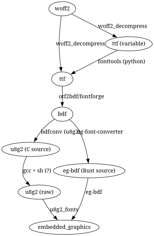 The pipeline between common font formats and rusts embedded_graphics text renderer