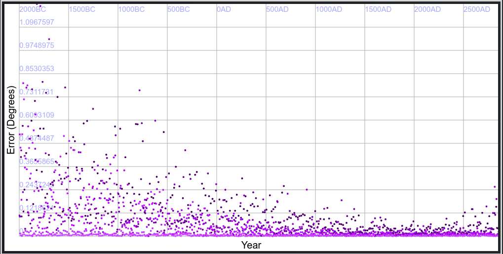 The accuracy error in VSOP97 nano, over the years 2000 BC to 2500 AD (source: celestialprogramming)